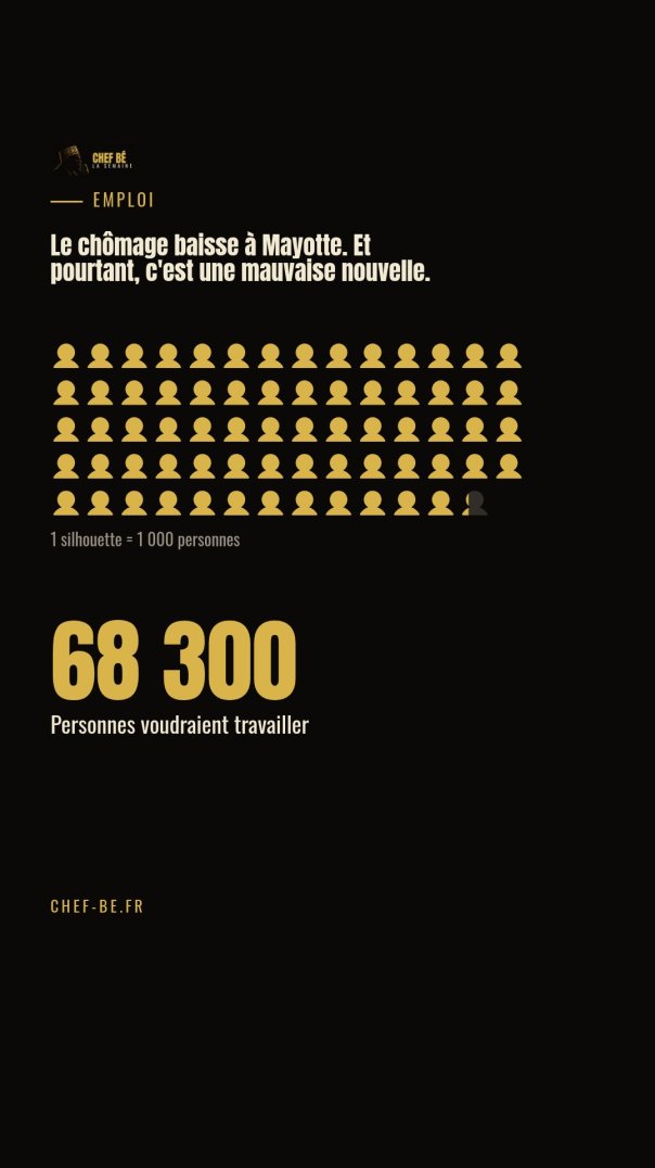 ⁣À Mayotte, le chômage baisse mais le travail recule