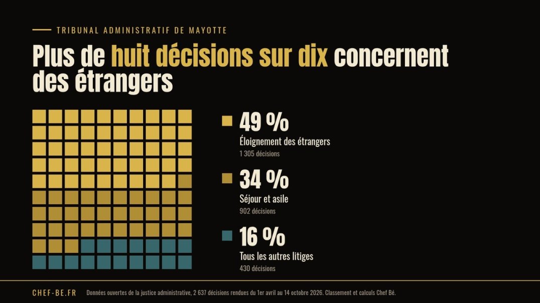⁣Tribunal administratif de Mayotte, ce que révèlent 2 637 décisions
